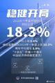 权威快报丨18.3%！一季度中国经济稳健开局